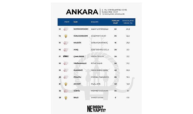 Ankara'da Zirvenin Adı Haymana: Başkan Levent Koç Vaatlerini En Fazla Gerçekleştiren Belediye Başkanı Oldu