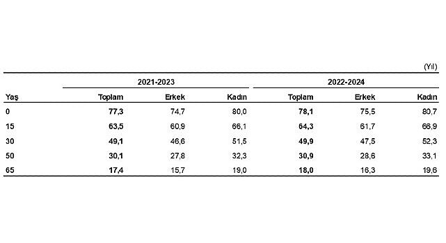 Türkiye’de doğuşta beklenen yaşam süresi 78,1 yıl oldu