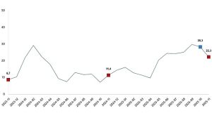 İnşaat Üretim Endeksi, Kasım 2025