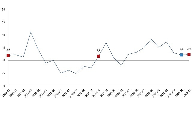 Sanayi Üretim Endeksi, Kasım 2025