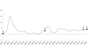Hizmet Üretim Endeksi, Aralık 2025