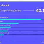 Şikayetvar 2025 verilerini açıkladı: Dolandırıcılık ve bahis siteleri gündemi sarstı