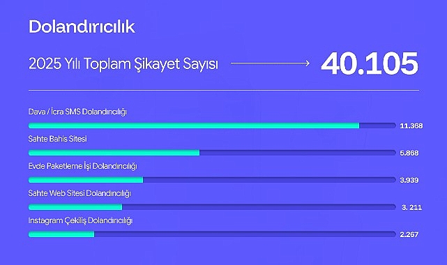 Şikayetvar 2025 verilerini açıkladı: Dolandırıcılık ve bahis siteleri gündemi sarstı