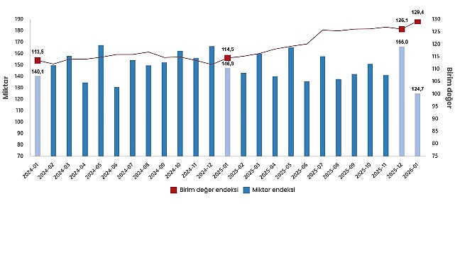 Dış Ticaret Endeksleri, Ocak 2026