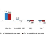 Finansal Yatırım Araçlarının Reel Getiri Oranları, Şubat 2026