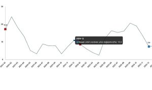 İnşaat Üretim Endeksi, Ocak 2026