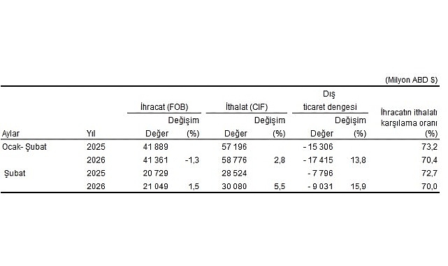 Dış Ticaret İstatistikleri, Şubat 2026